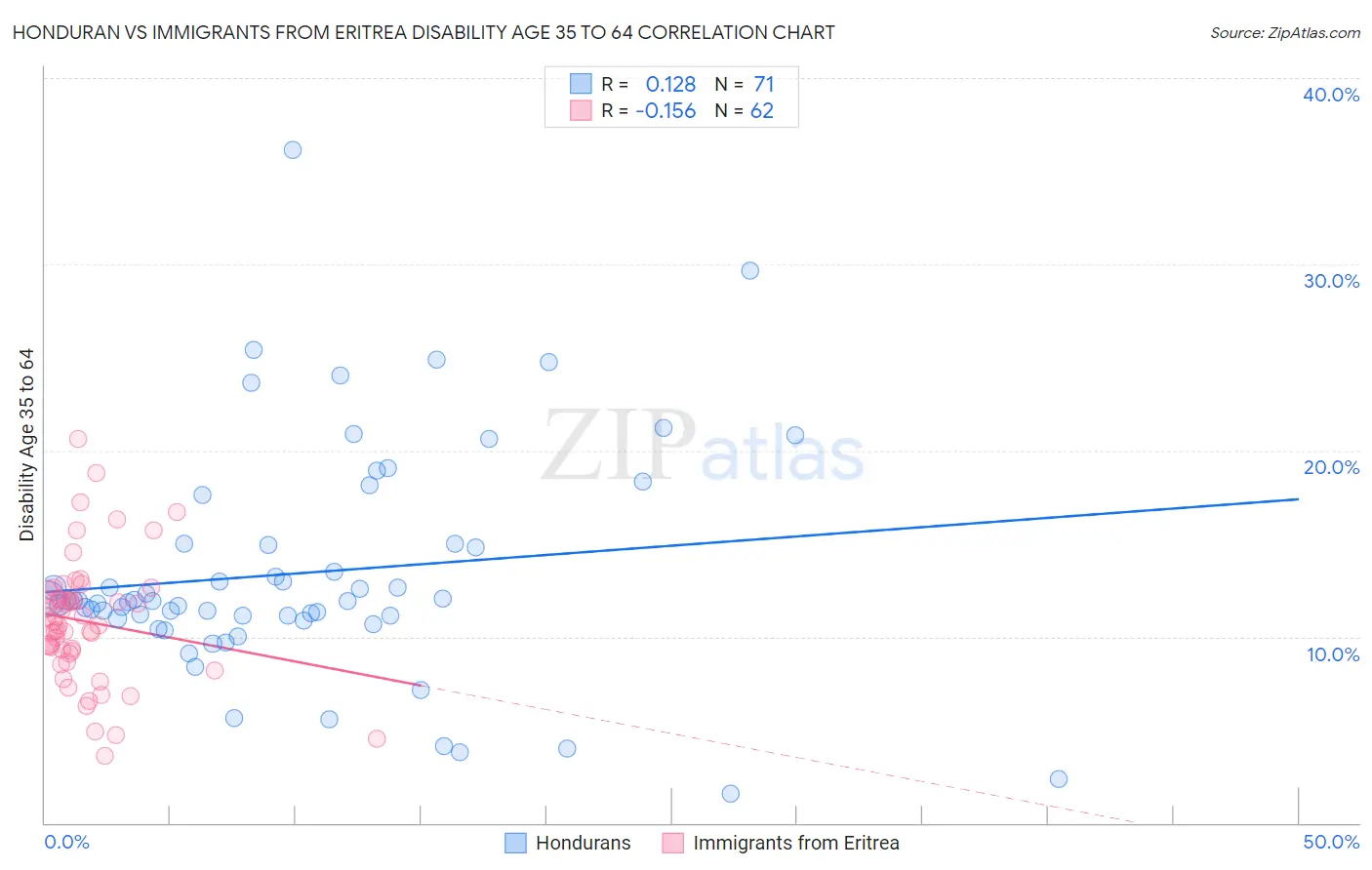 Honduran vs Immigrants from Eritrea Disability Age 35 to 64