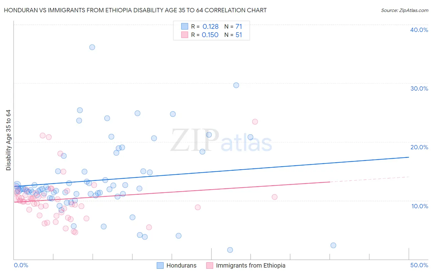 Honduran vs Immigrants from Ethiopia Disability Age 35 to 64