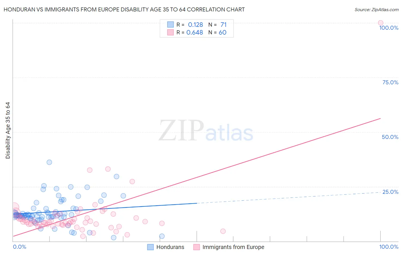 Honduran vs Immigrants from Europe Disability Age 35 to 64