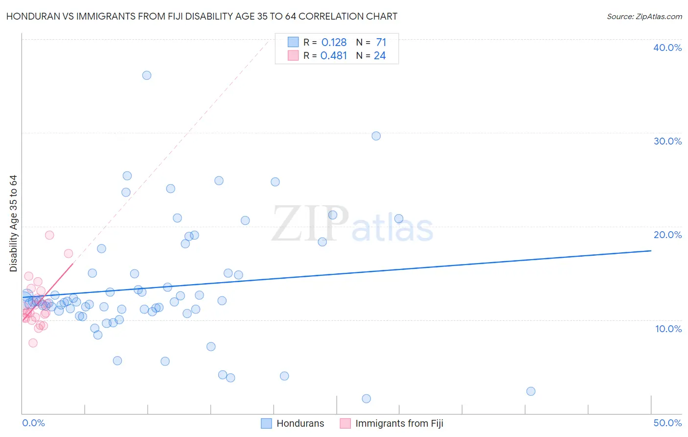 Honduran vs Immigrants from Fiji Disability Age 35 to 64