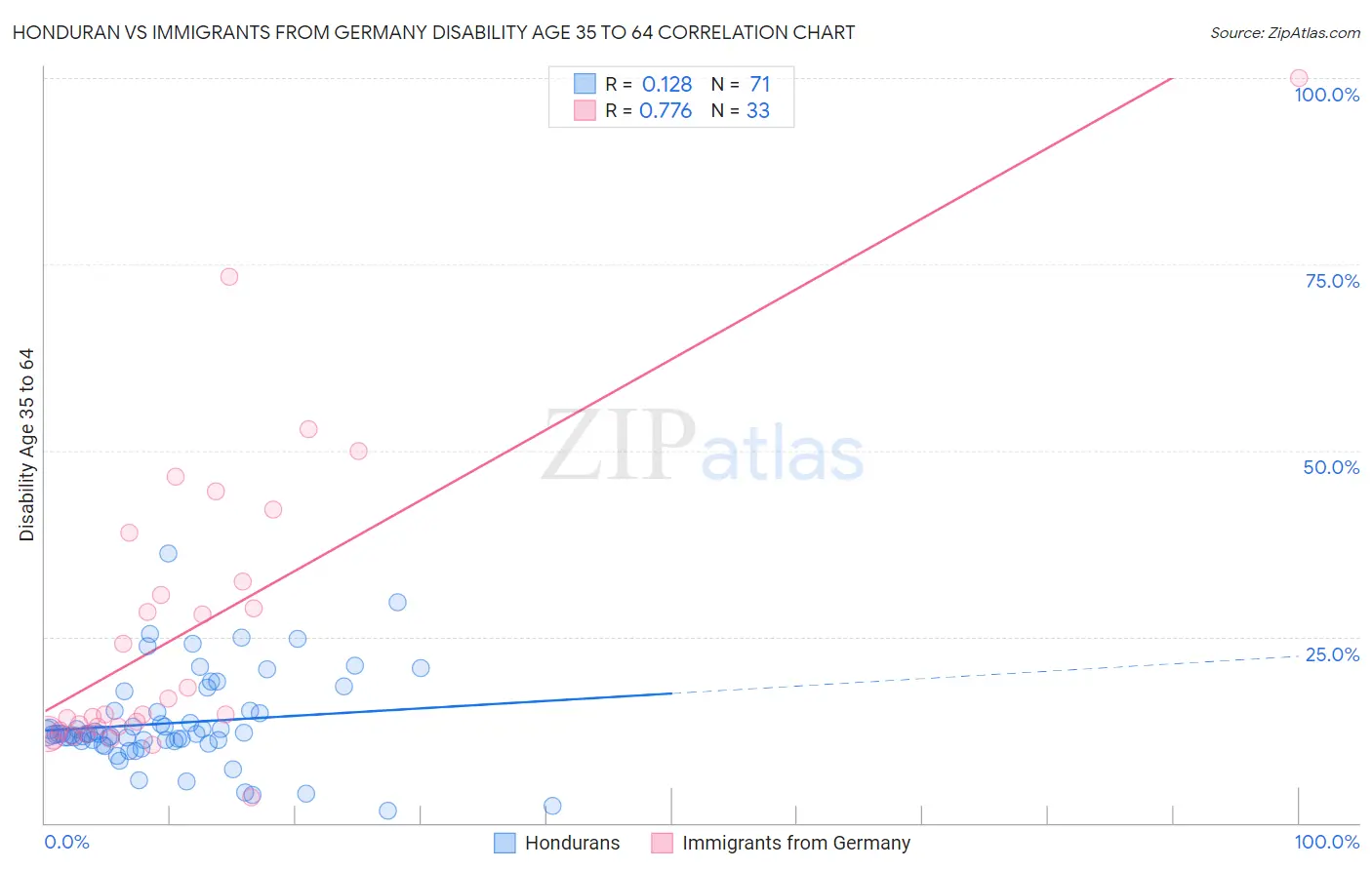 Honduran vs Immigrants from Germany Disability Age 35 to 64