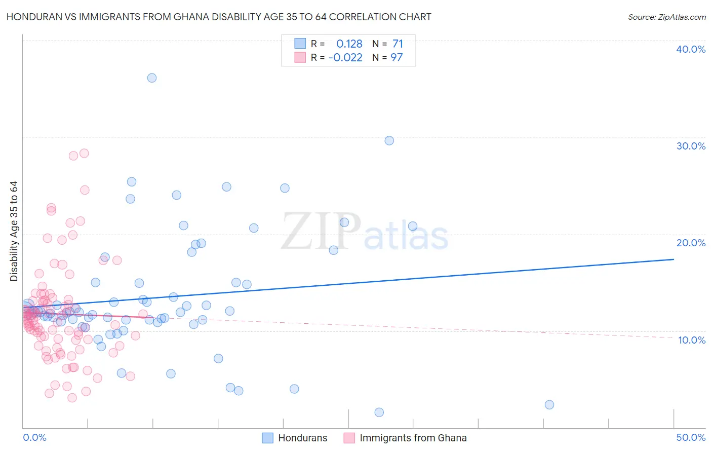 Honduran vs Immigrants from Ghana Disability Age 35 to 64