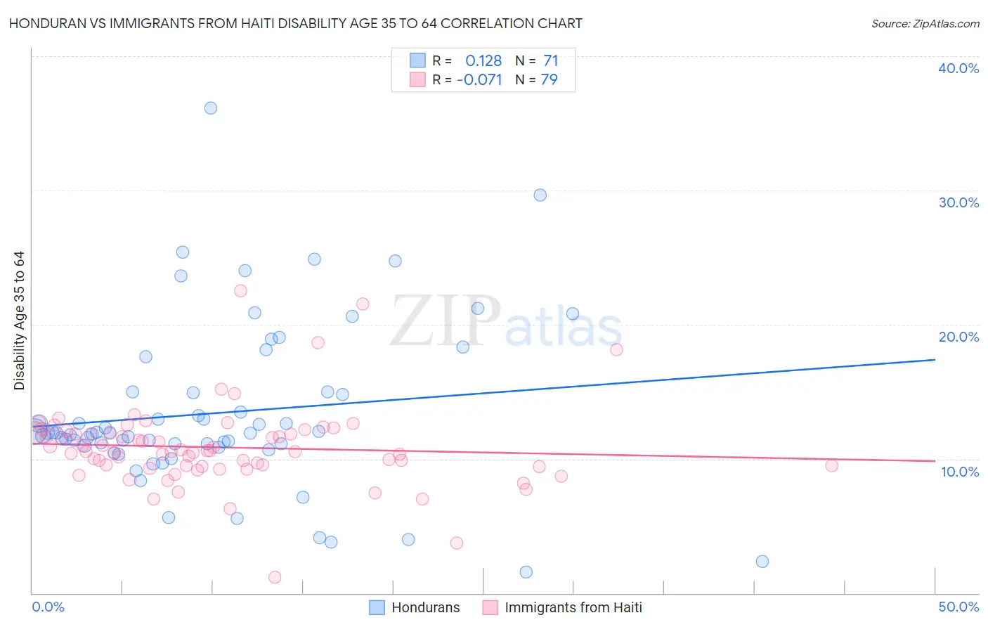 Honduran vs Immigrants from Haiti Disability Age 35 to 64