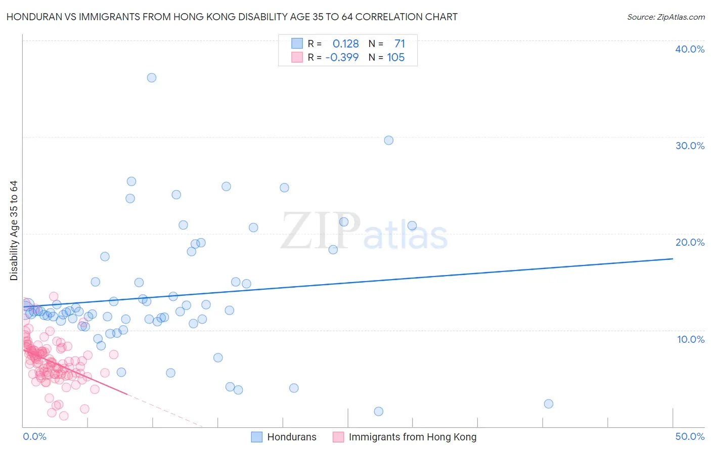 Honduran vs Immigrants from Hong Kong Disability Age 35 to 64