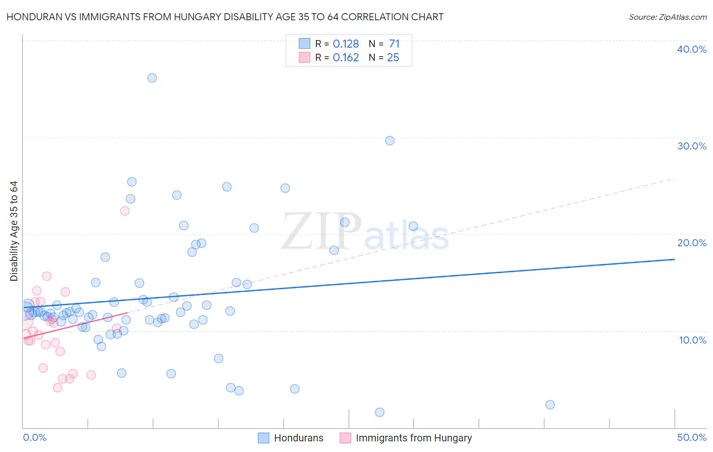 Honduran vs Immigrants from Hungary Disability Age 35 to 64