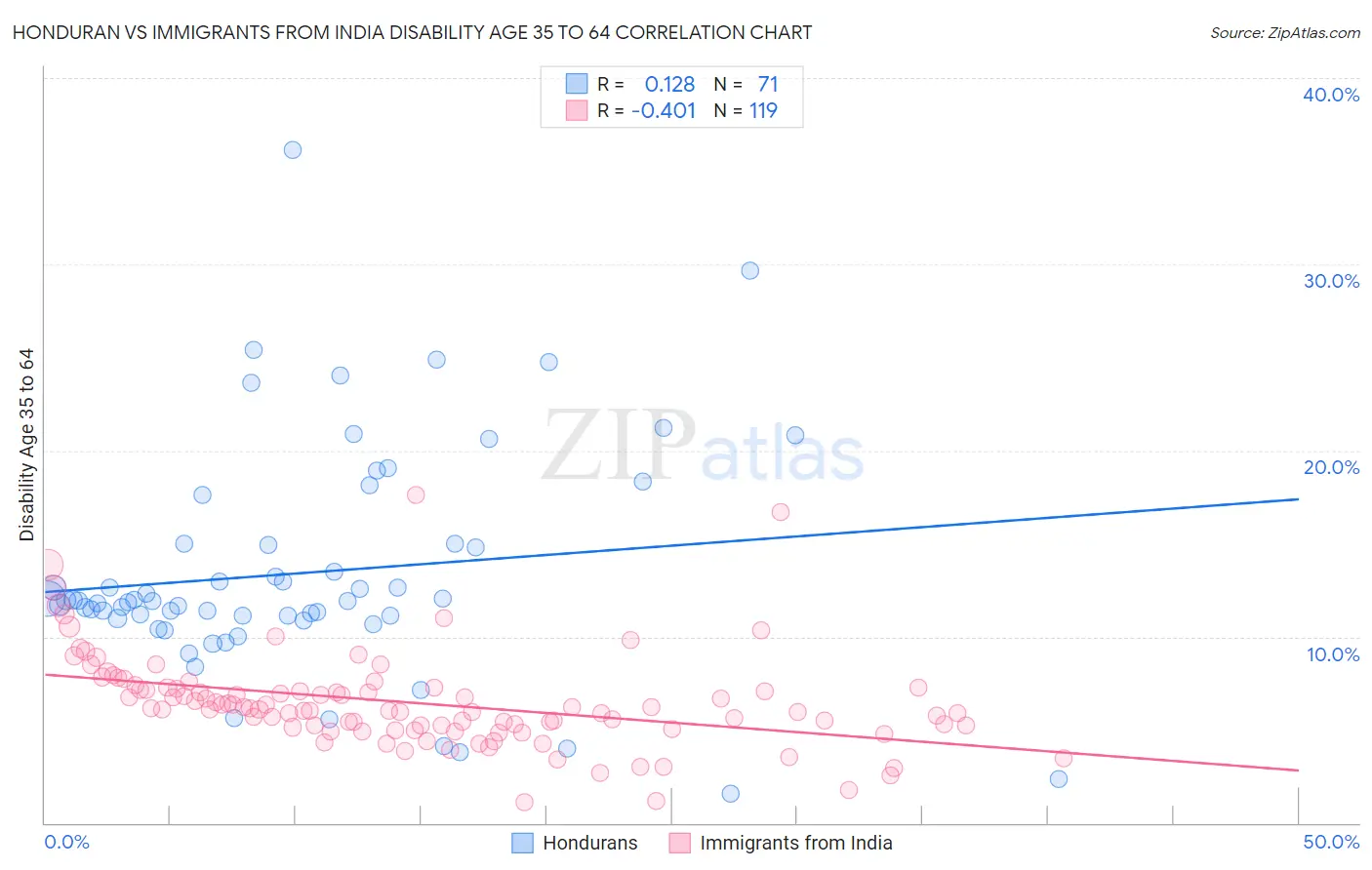 Honduran vs Immigrants from India Disability Age 35 to 64