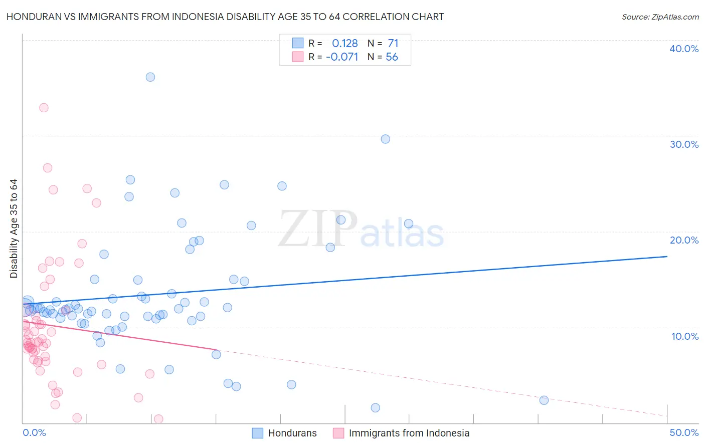 Honduran vs Immigrants from Indonesia Disability Age 35 to 64