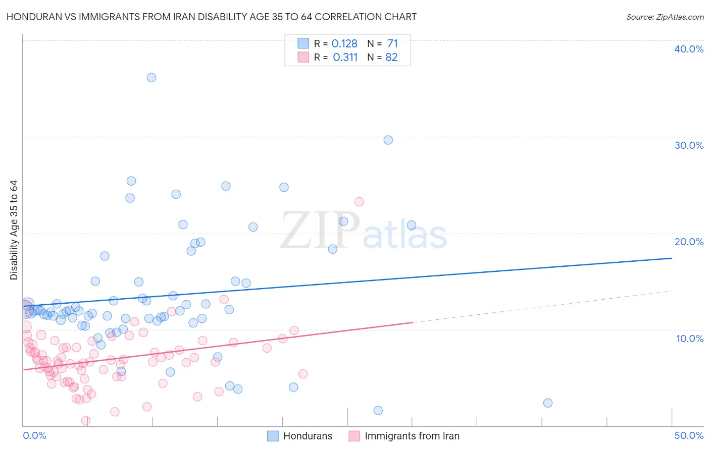 Honduran vs Immigrants from Iran Disability Age 35 to 64