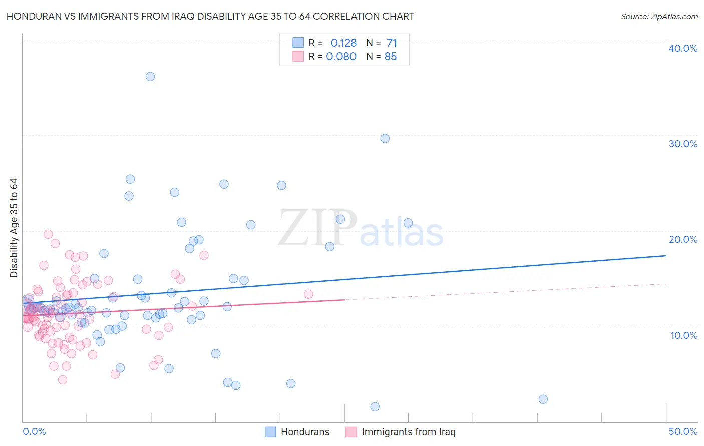 Honduran vs Immigrants from Iraq Disability Age 35 to 64