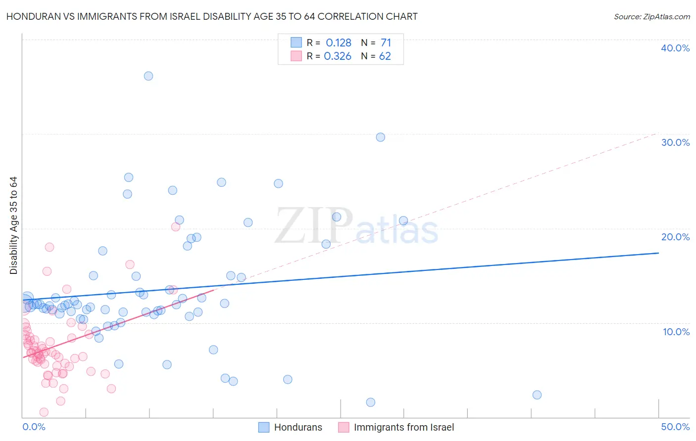 Honduran vs Immigrants from Israel Disability Age 35 to 64
