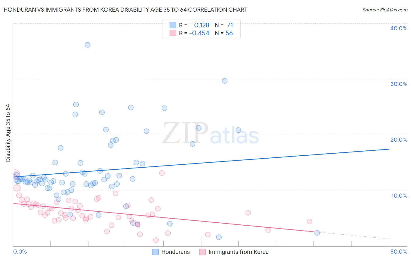 Honduran vs Immigrants from Korea Disability Age 35 to 64