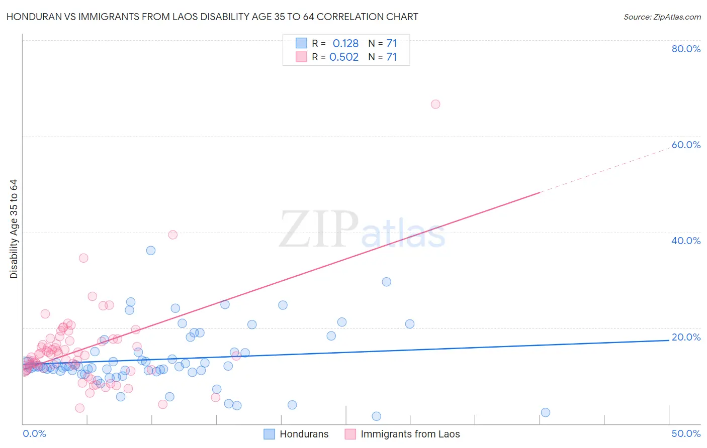Honduran vs Immigrants from Laos Disability Age 35 to 64