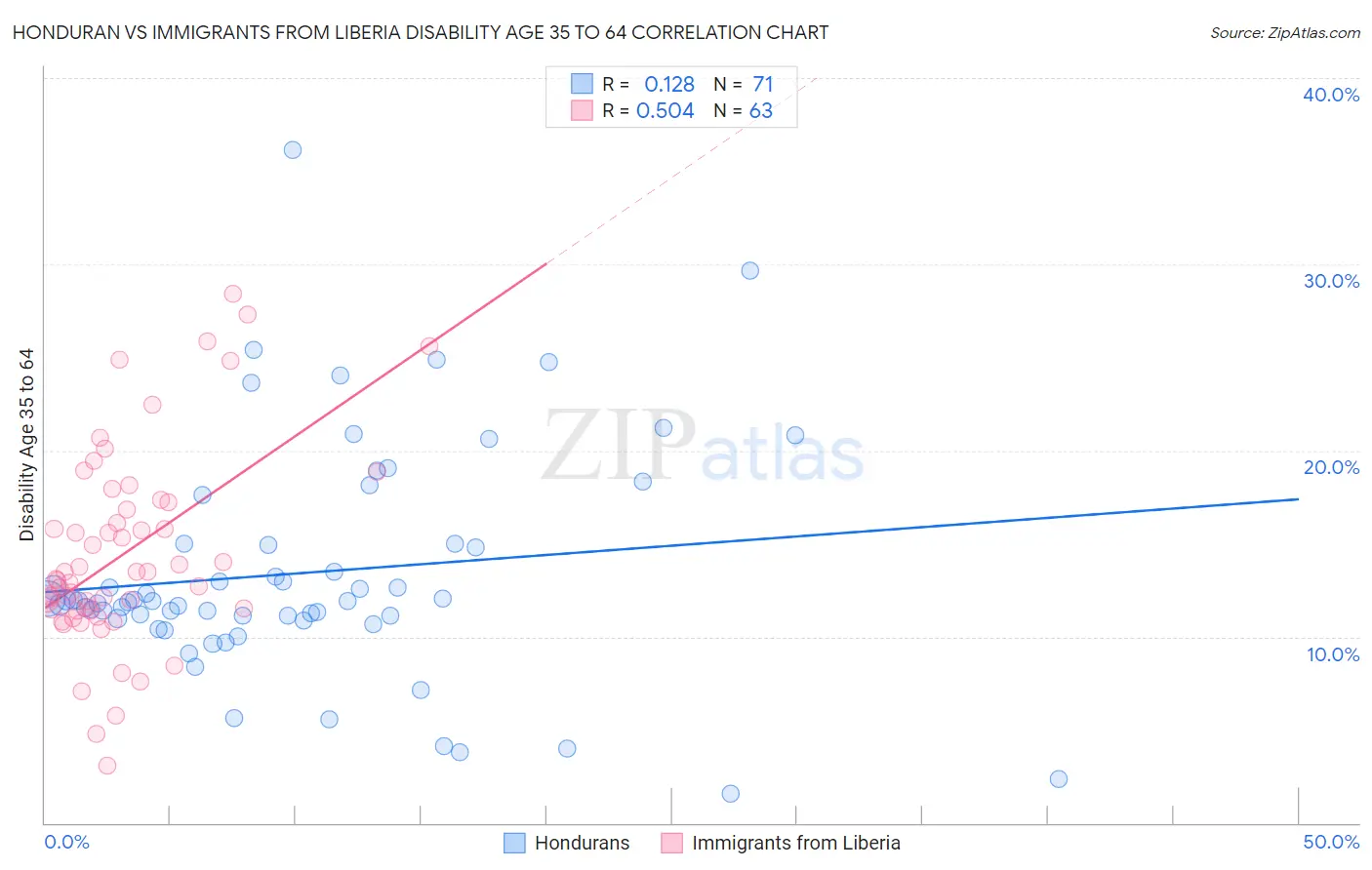 Honduran vs Immigrants from Liberia Disability Age 35 to 64