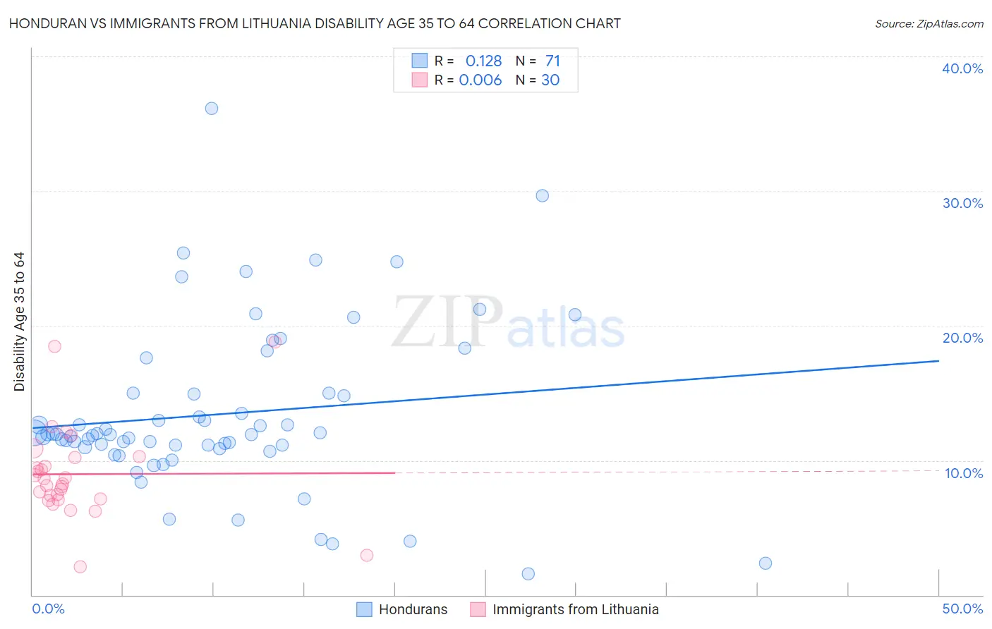 Honduran vs Immigrants from Lithuania Disability Age 35 to 64