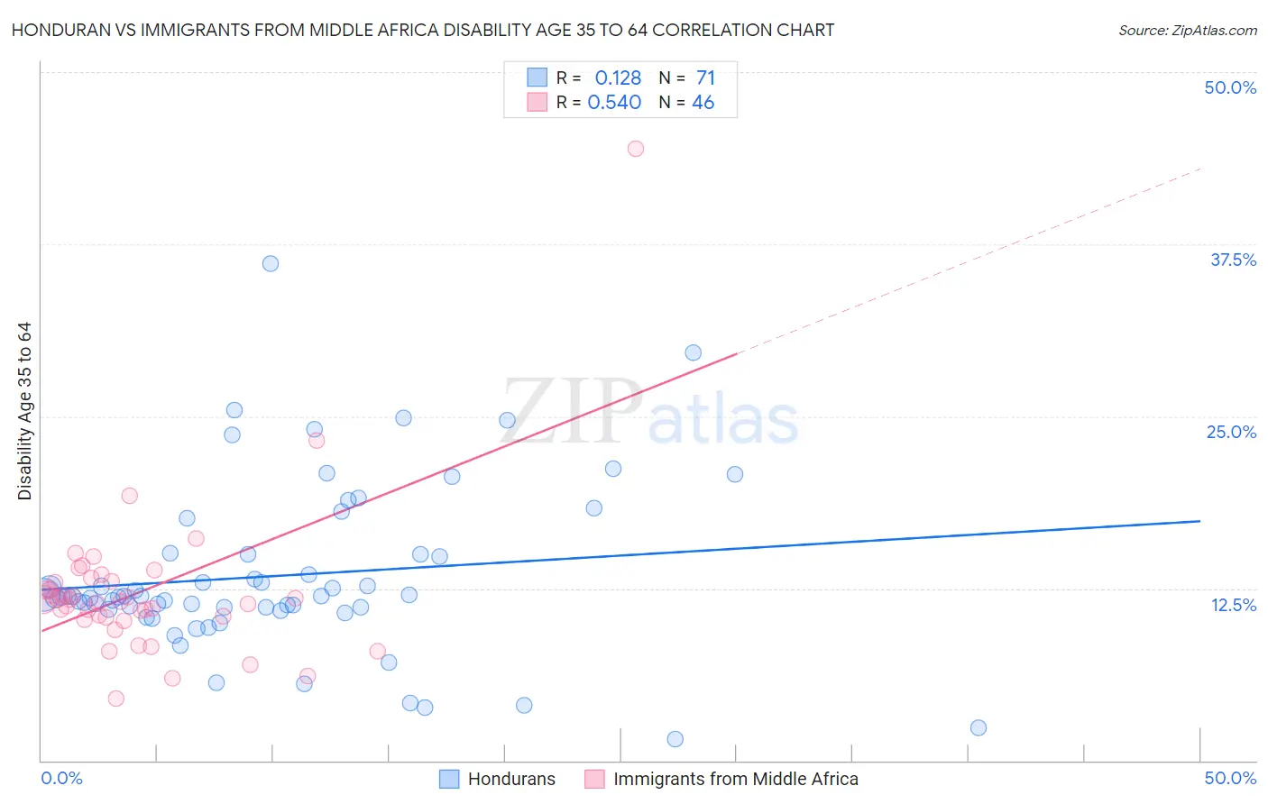 Honduran vs Immigrants from Middle Africa Disability Age 35 to 64
