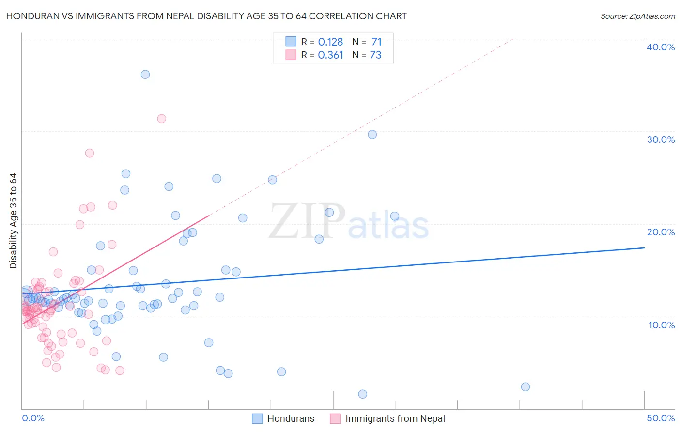 Honduran vs Immigrants from Nepal Disability Age 35 to 64