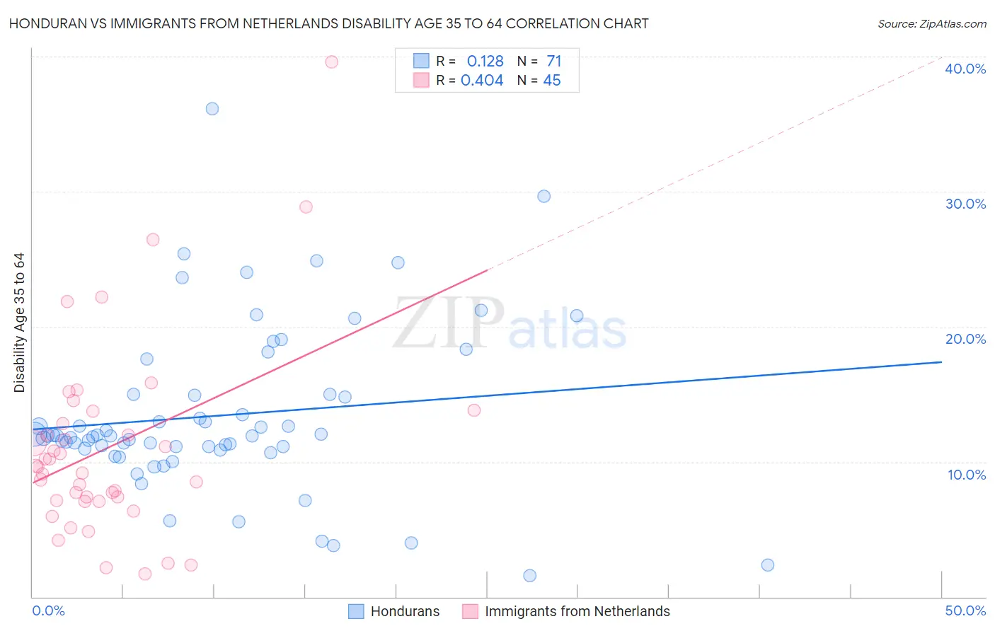 Honduran vs Immigrants from Netherlands Disability Age 35 to 64