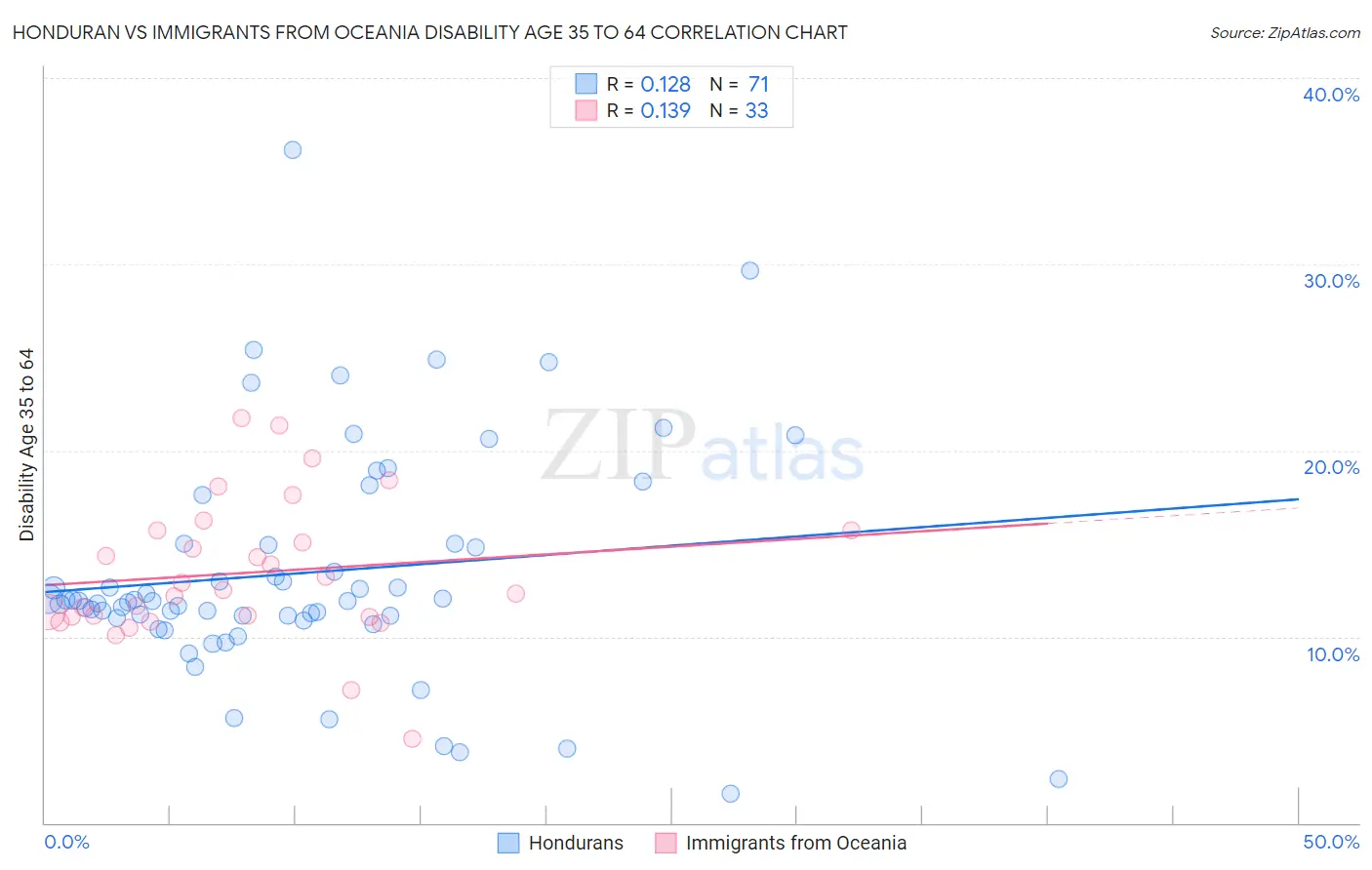 Honduran vs Immigrants from Oceania Disability Age 35 to 64