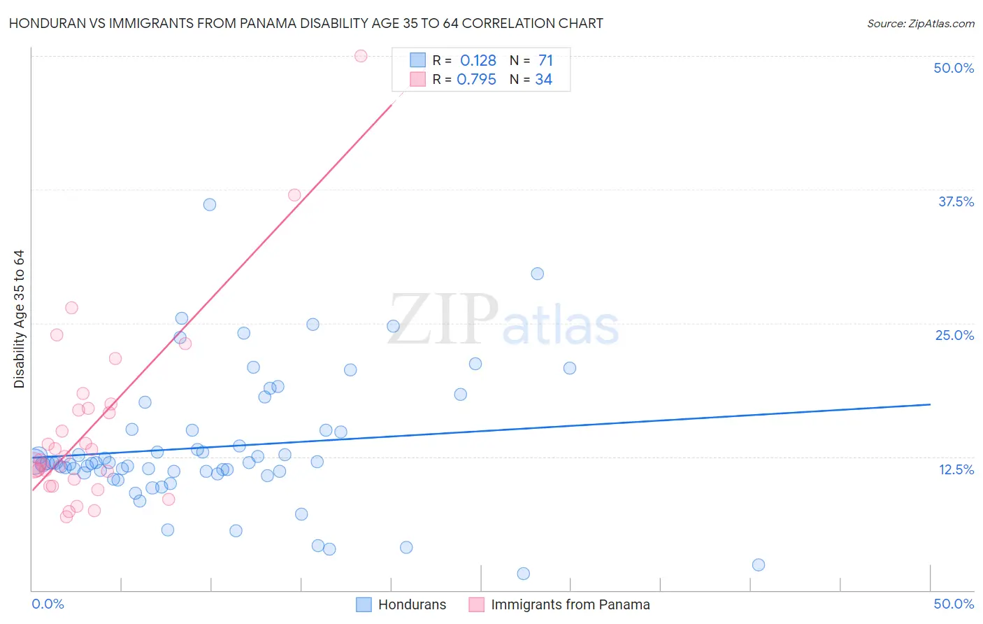 Honduran vs Immigrants from Panama Disability Age 35 to 64
