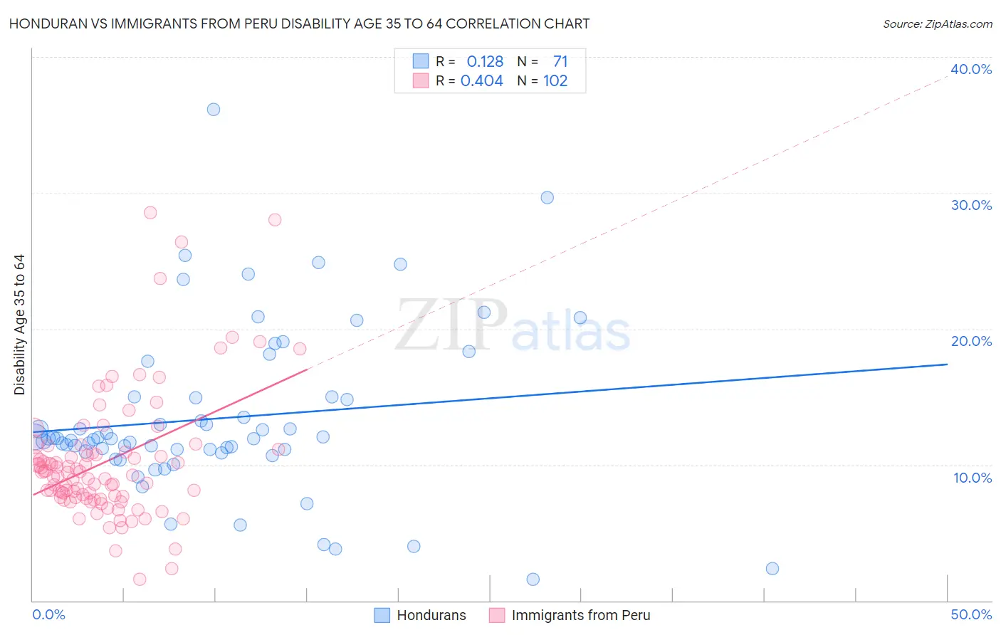 Honduran vs Immigrants from Peru Disability Age 35 to 64