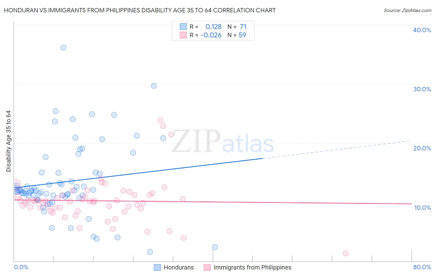 Honduran vs Immigrants from Philippines Disability Age 35 to 64