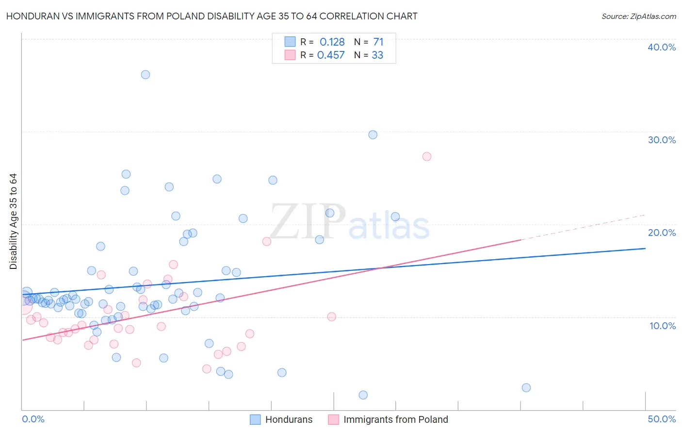 Honduran vs Immigrants from Poland Disability Age 35 to 64