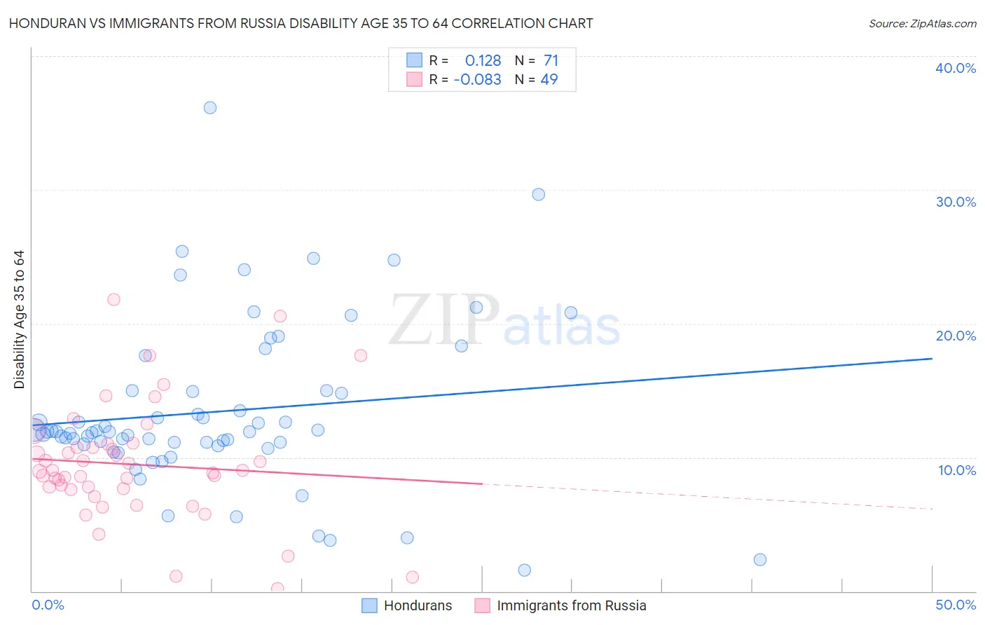 Honduran vs Immigrants from Russia Disability Age 35 to 64