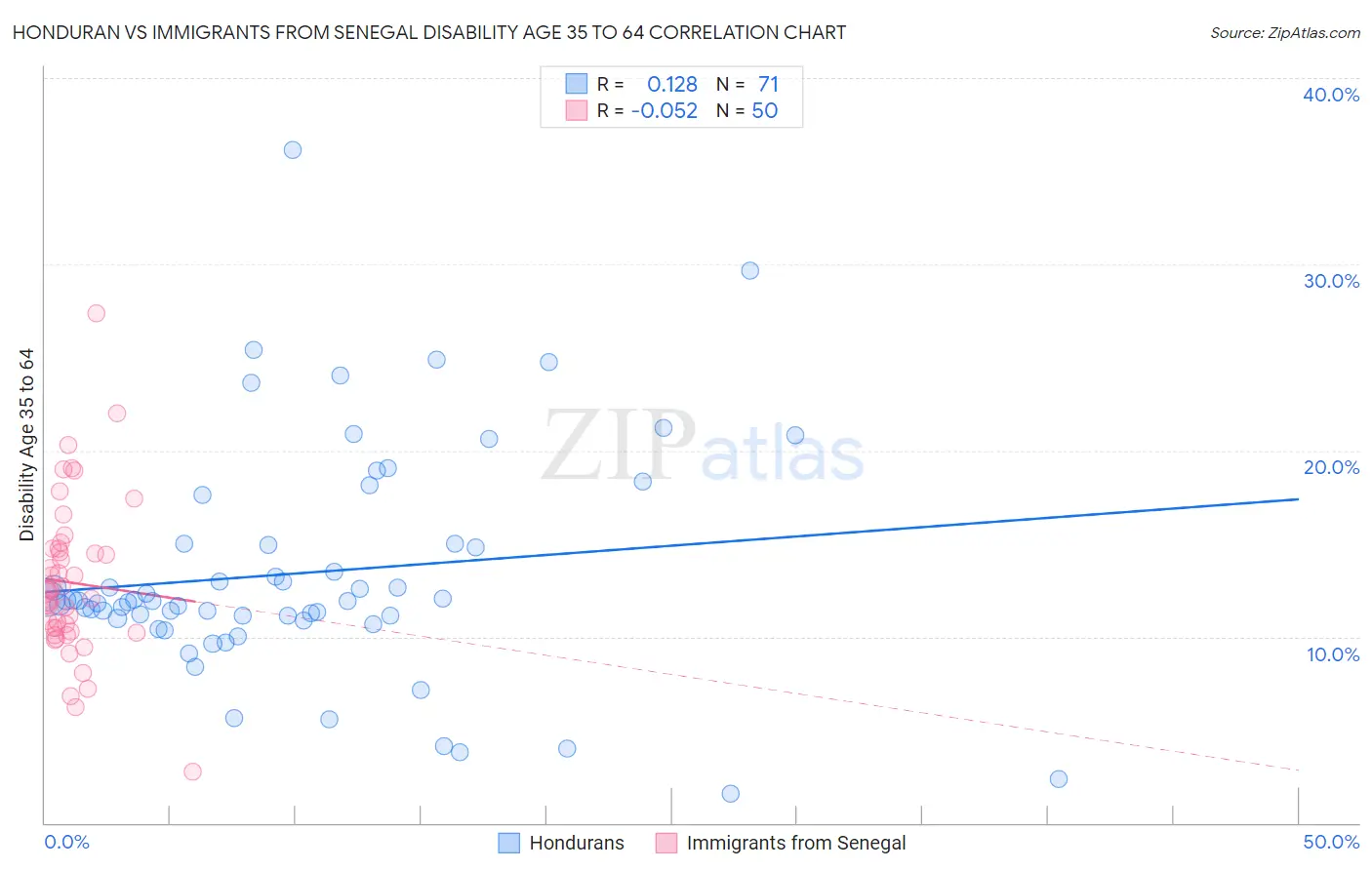 Honduran vs Immigrants from Senegal Disability Age 35 to 64