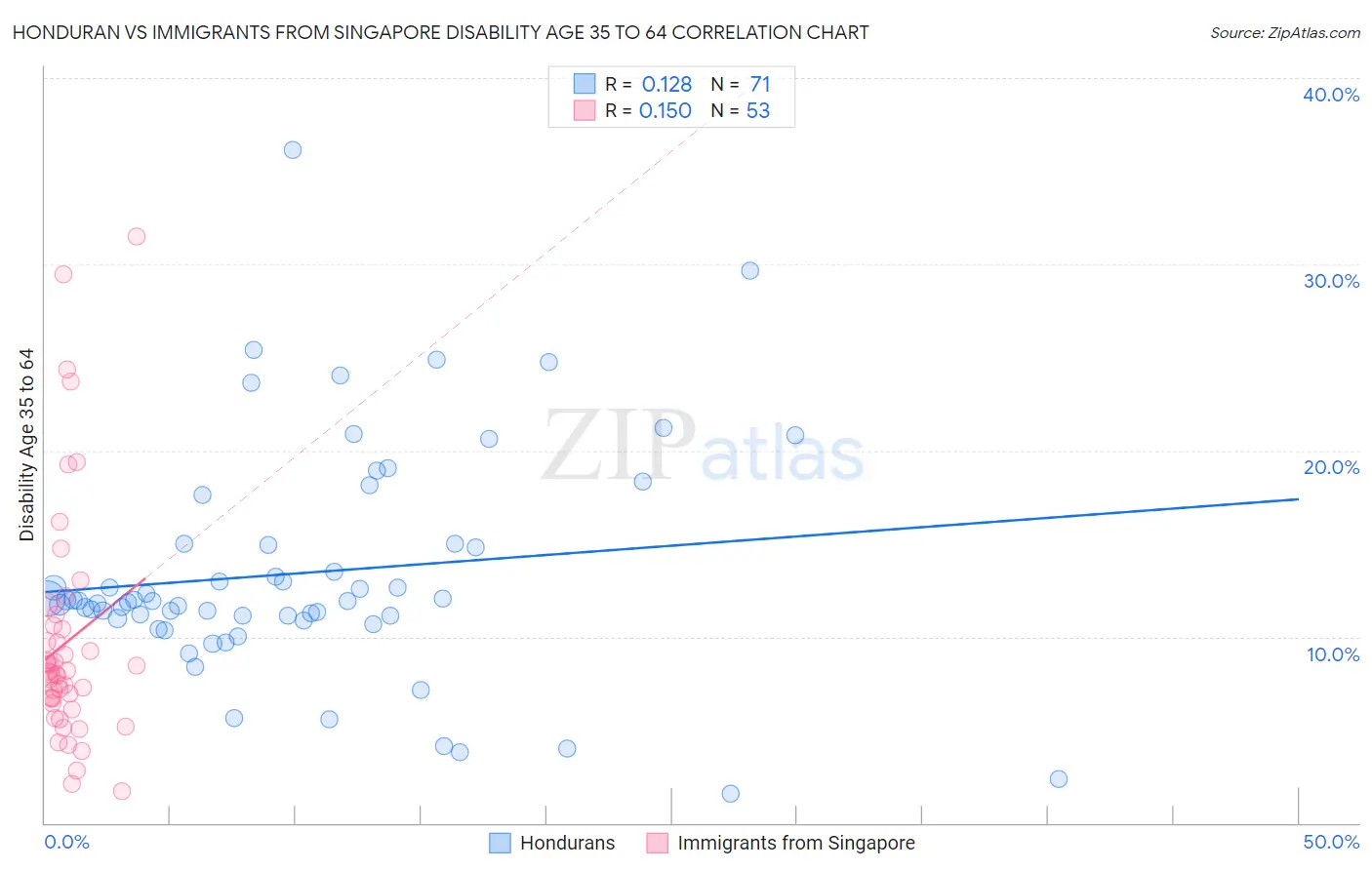 Honduran vs Immigrants from Singapore Disability Age 35 to 64
