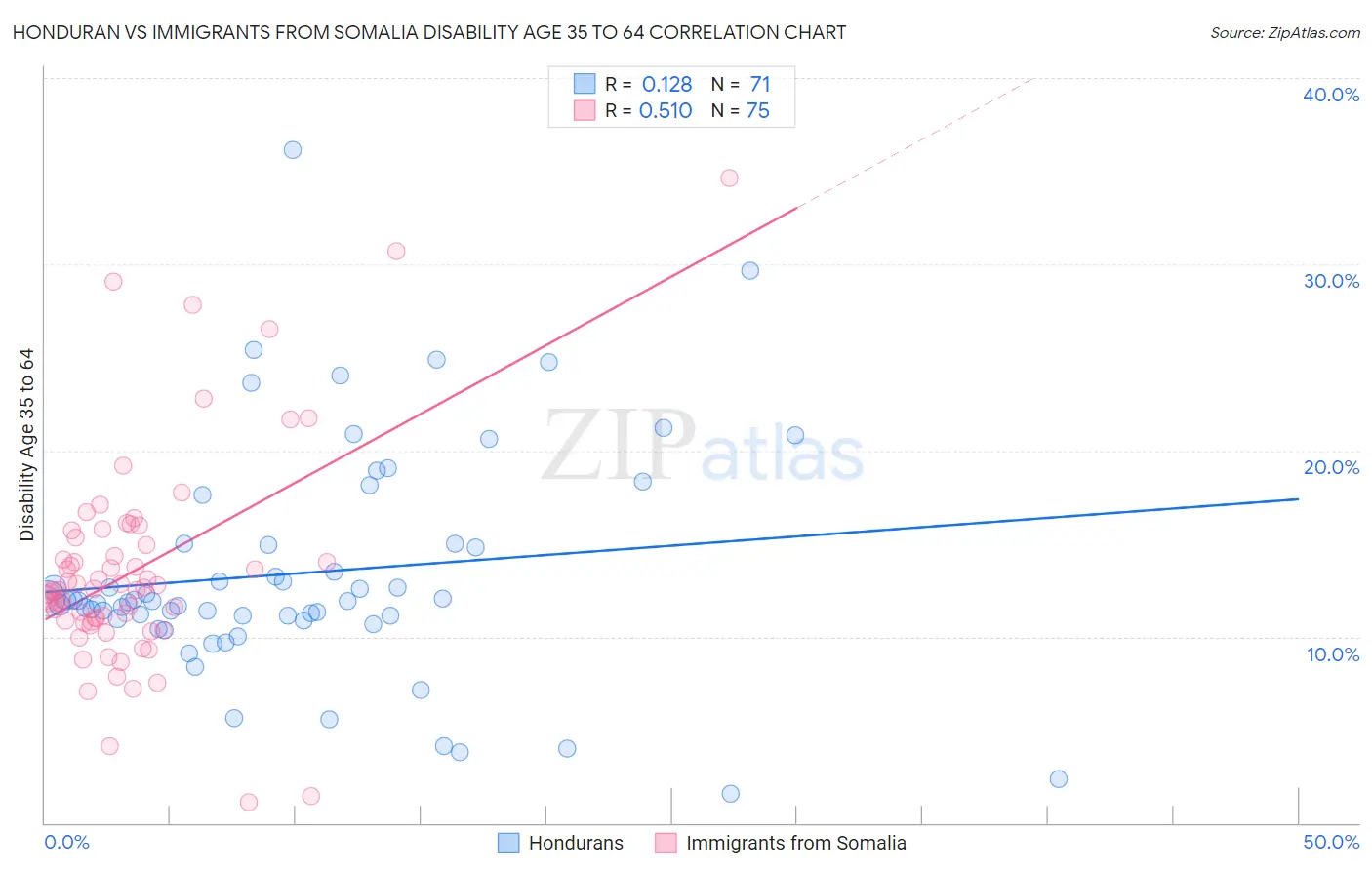 Honduran vs Immigrants from Somalia Disability Age 35 to 64