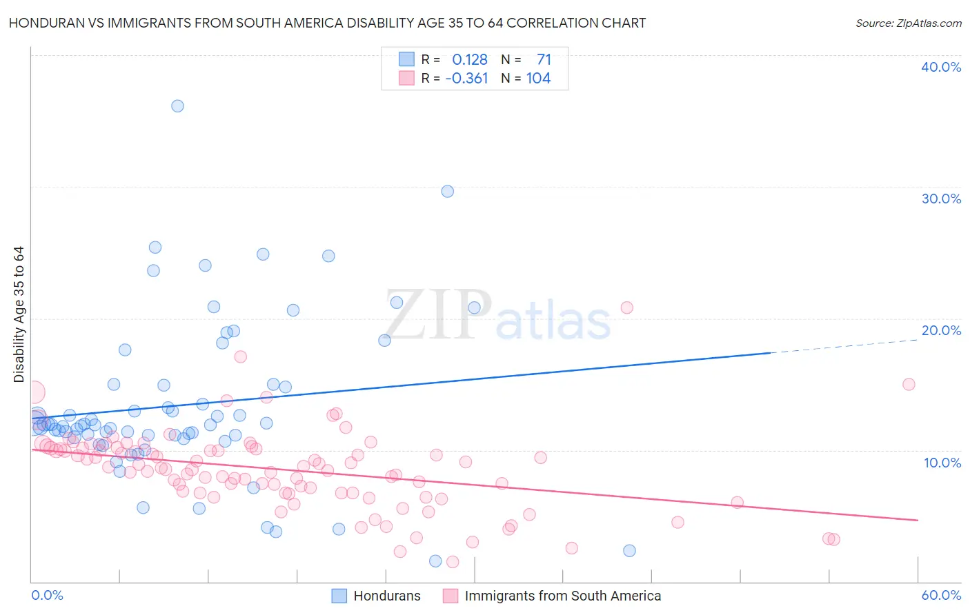 Honduran vs Immigrants from South America Disability Age 35 to 64