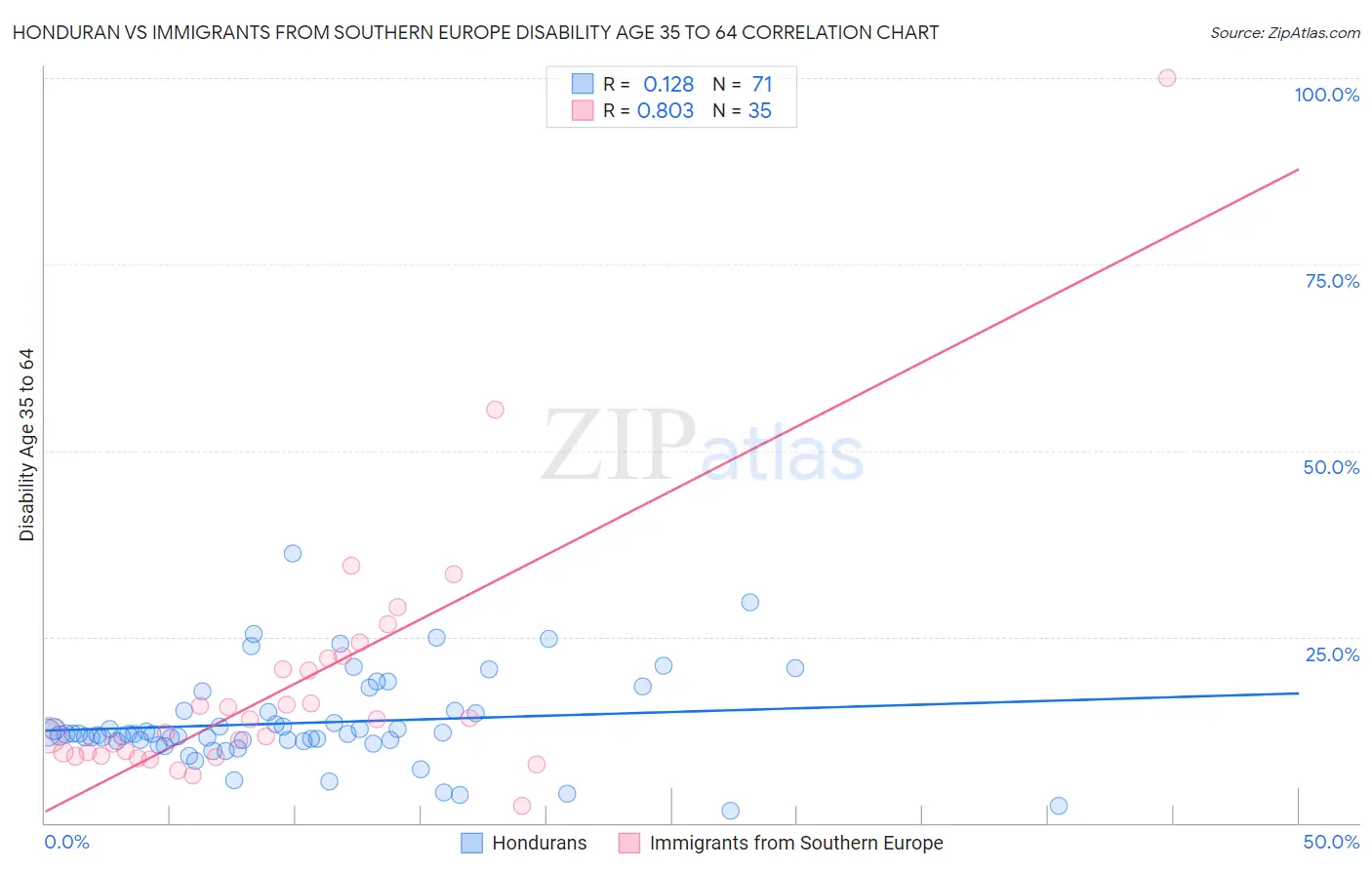 Honduran vs Immigrants from Southern Europe Disability Age 35 to 64
