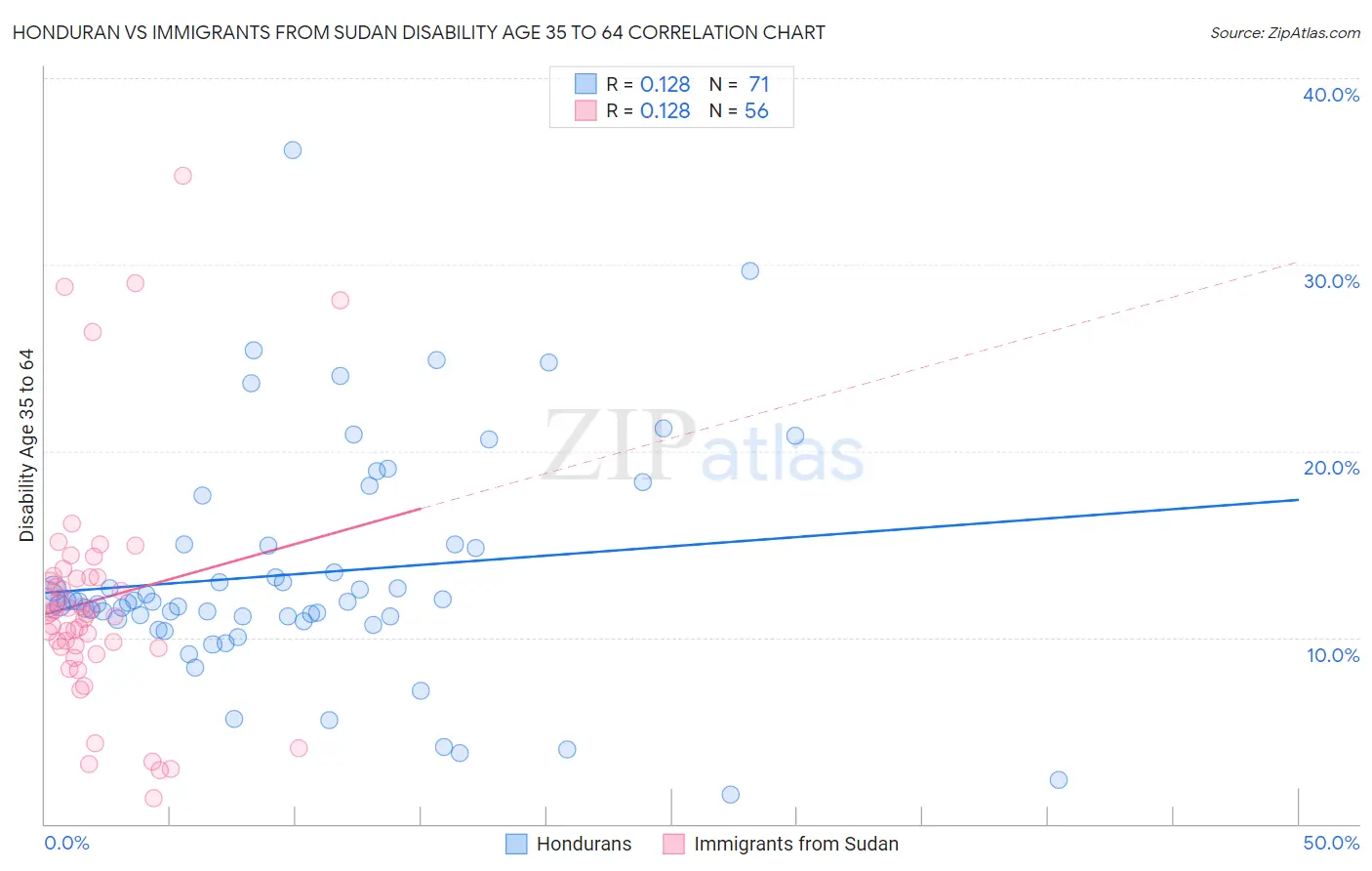 Honduran vs Immigrants from Sudan Disability Age 35 to 64