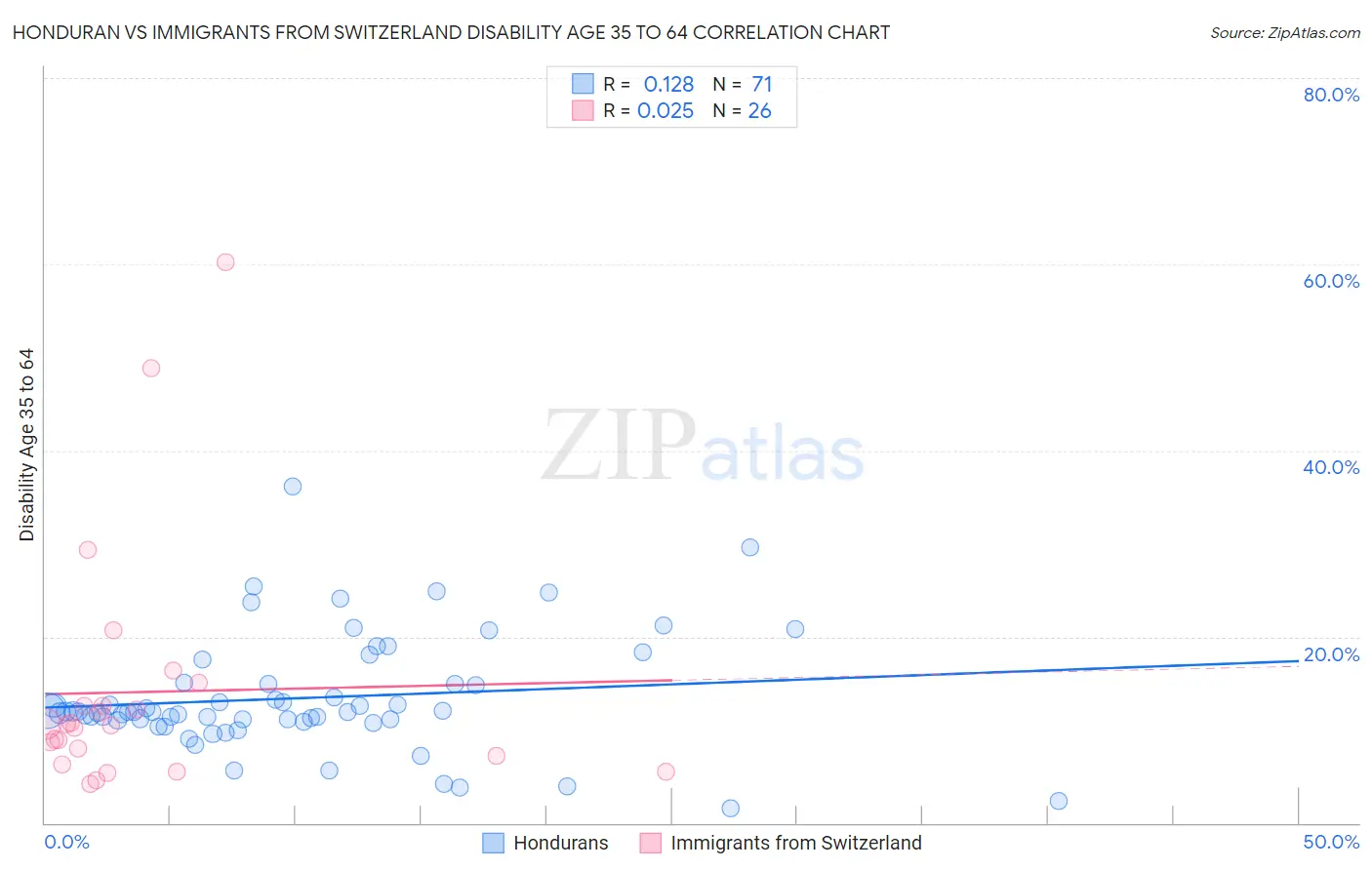 Honduran vs Immigrants from Switzerland Disability Age 35 to 64