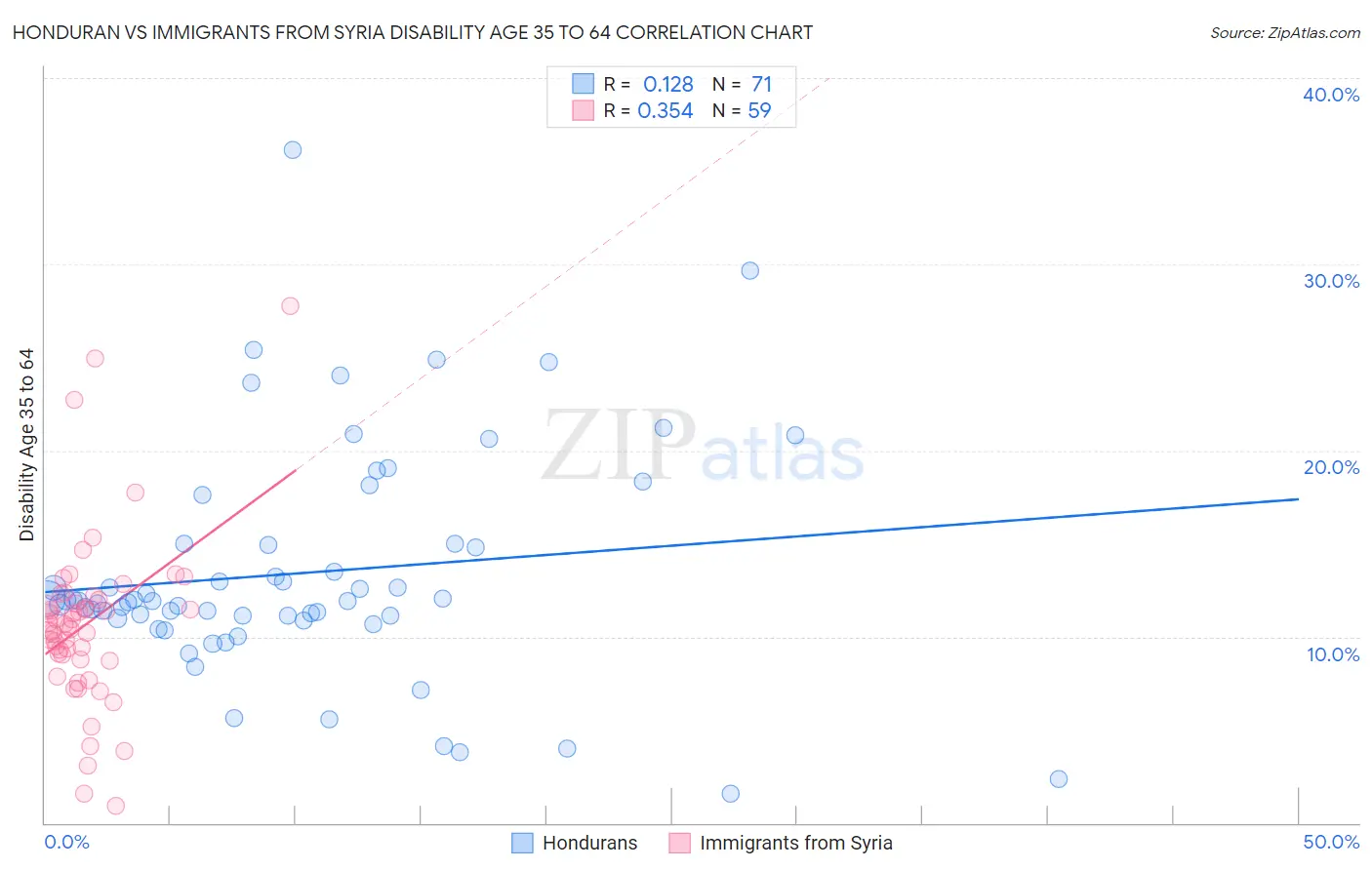 Honduran vs Immigrants from Syria Disability Age 35 to 64