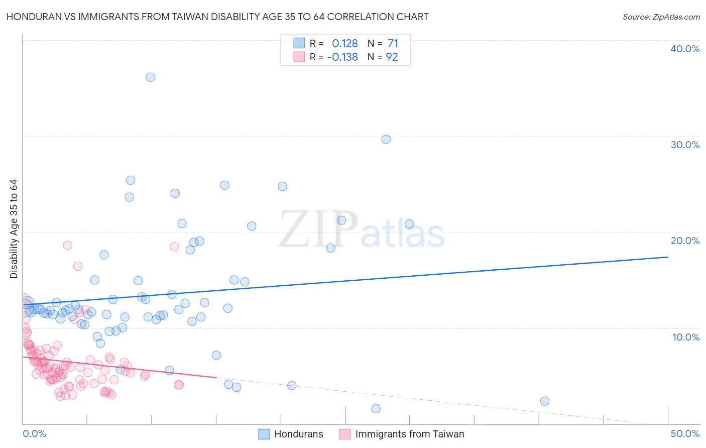 Honduran vs Immigrants from Taiwan Disability Age 35 to 64