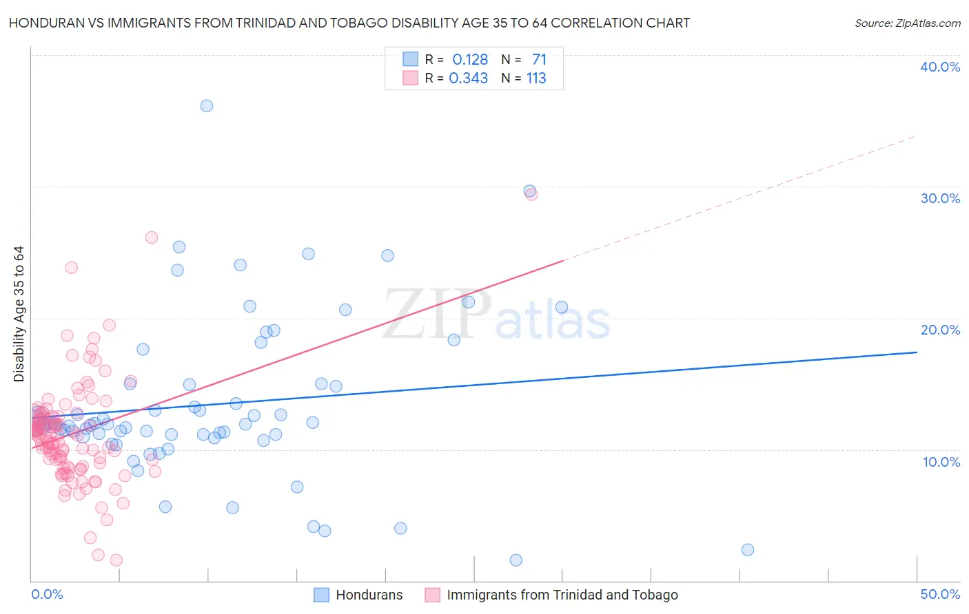 Honduran vs Immigrants from Trinidad and Tobago Disability Age 35 to 64
