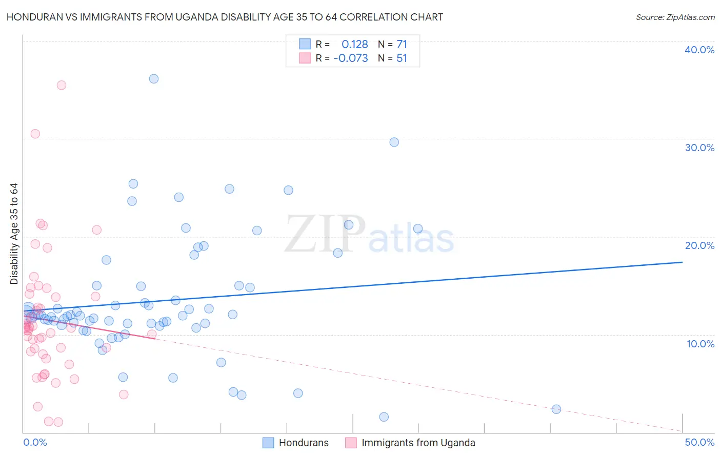 Honduran vs Immigrants from Uganda Disability Age 35 to 64