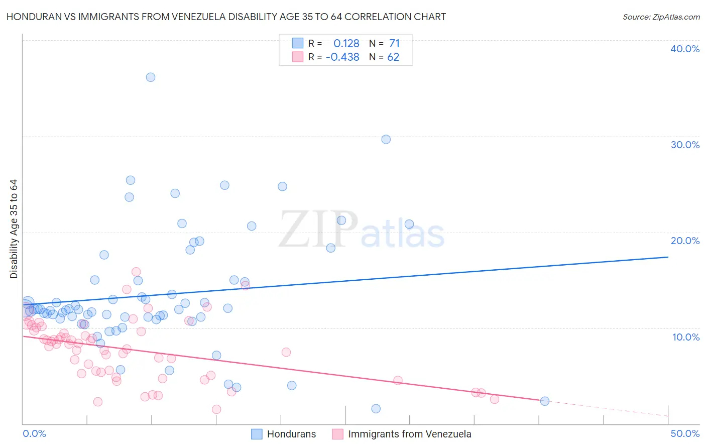 Honduran vs Immigrants from Venezuela Disability Age 35 to 64