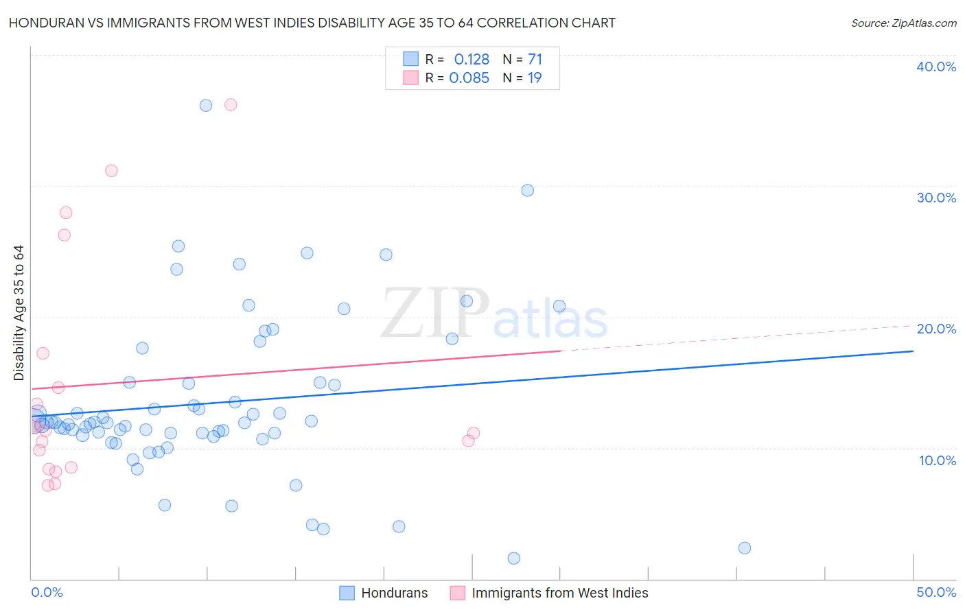 Honduran vs Immigrants from West Indies Disability Age 35 to 64