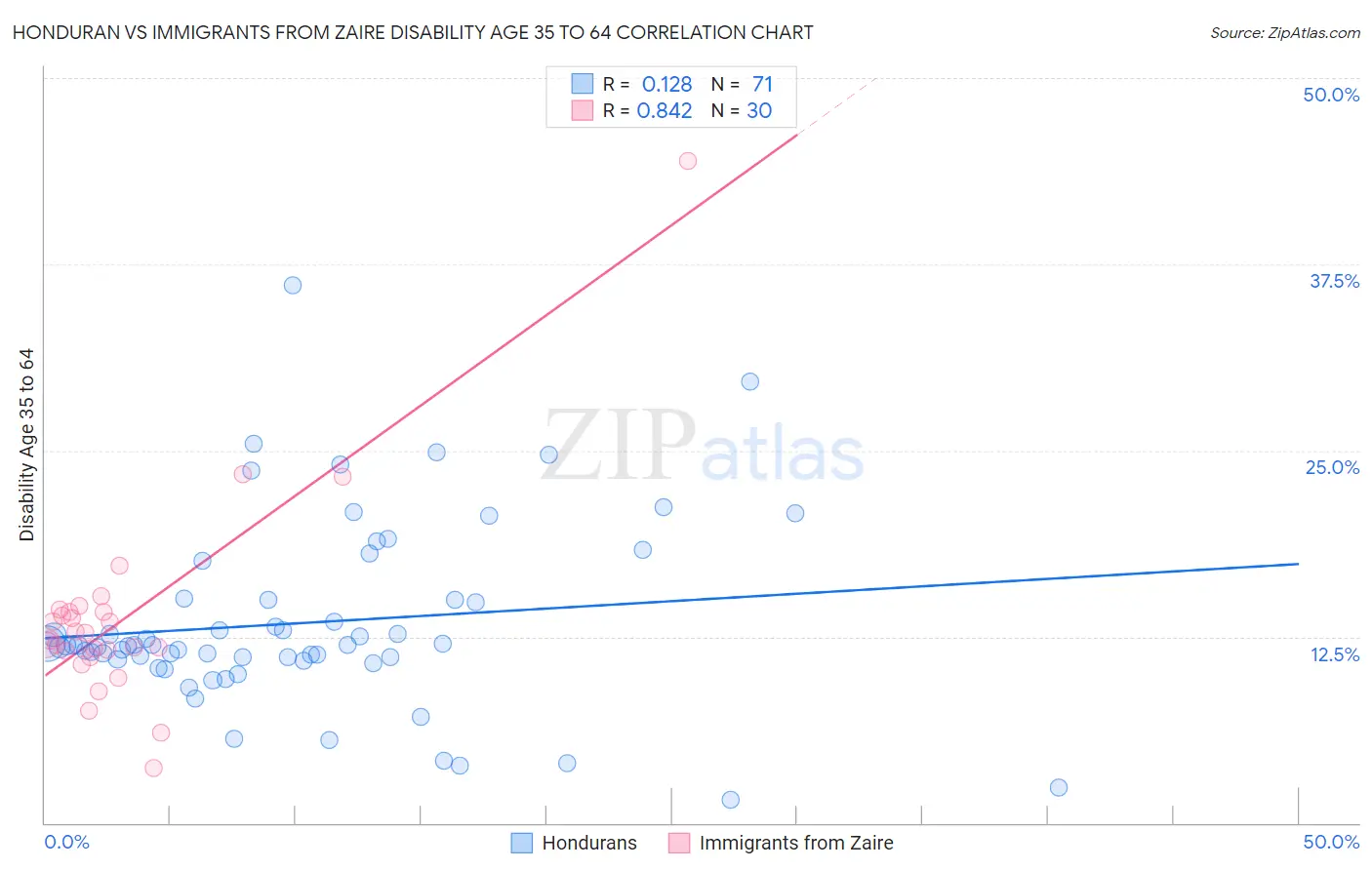 Honduran vs Immigrants from Zaire Disability Age 35 to 64