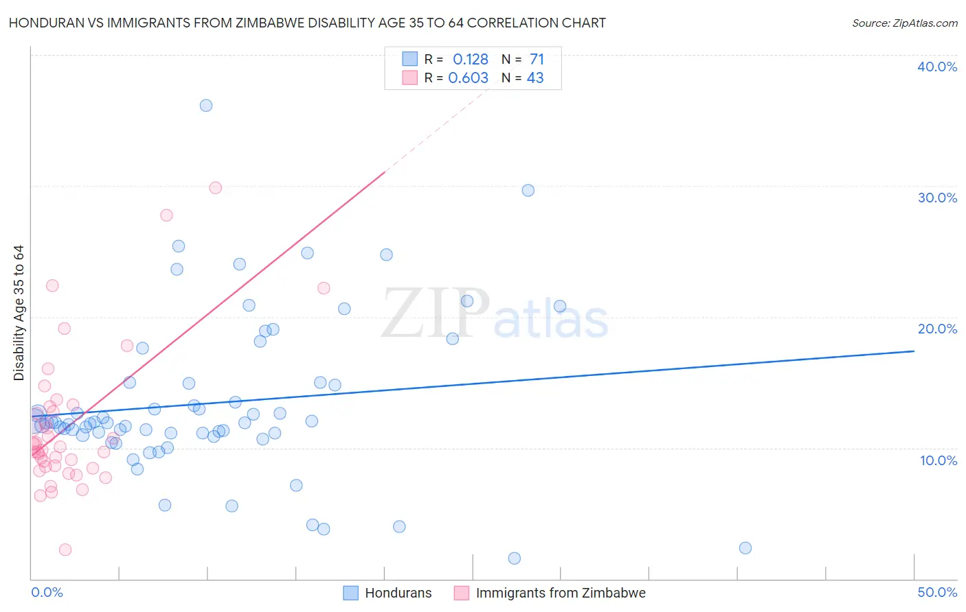 Honduran vs Immigrants from Zimbabwe Disability Age 35 to 64