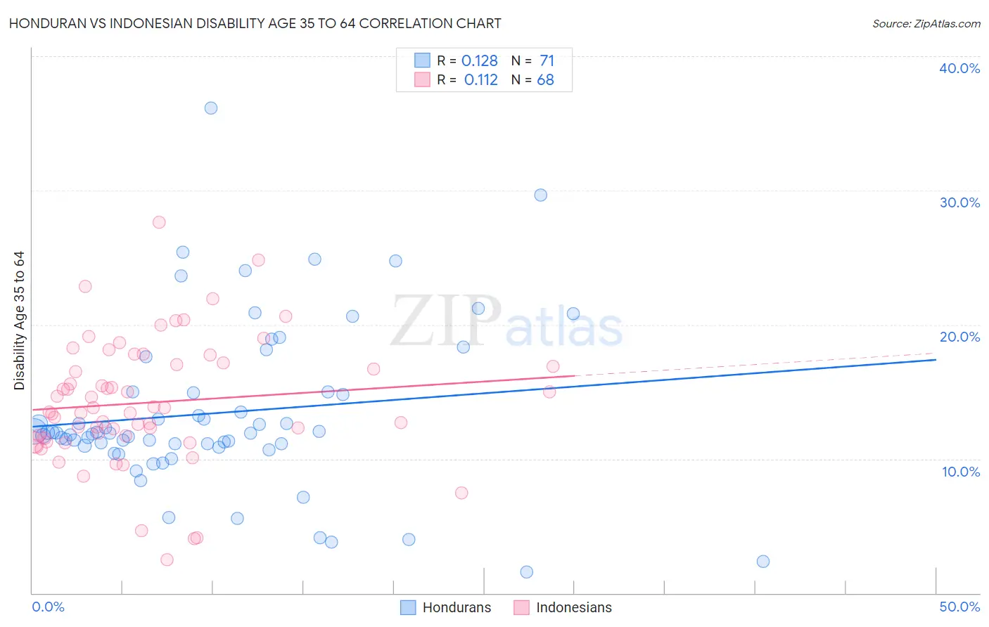 Honduran vs Indonesian Disability Age 35 to 64
