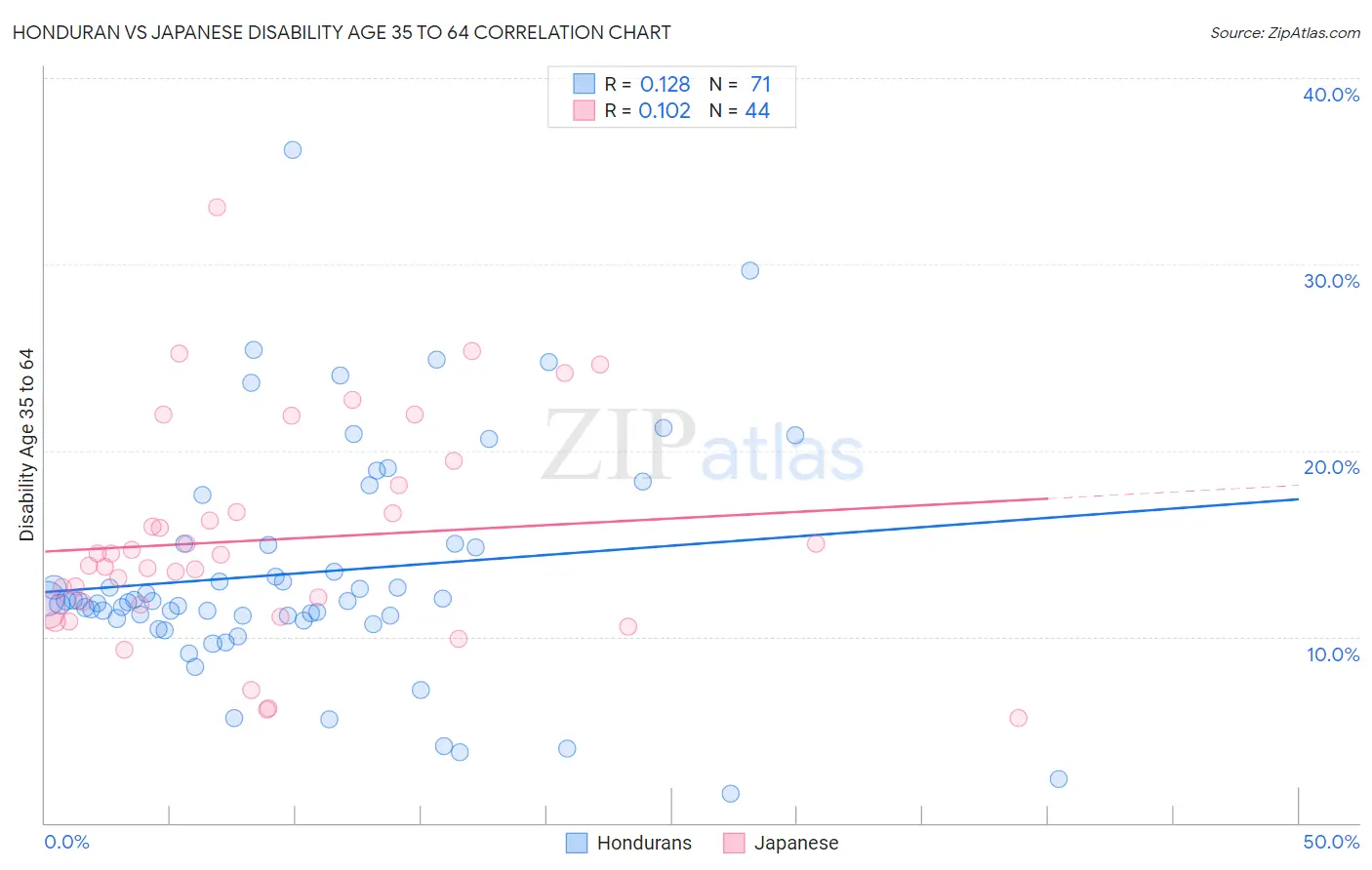 Honduran vs Japanese Disability Age 35 to 64