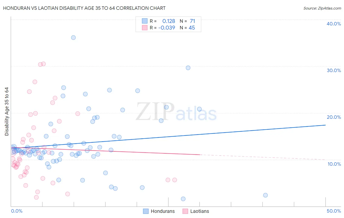 Honduran vs Laotian Disability Age 35 to 64
