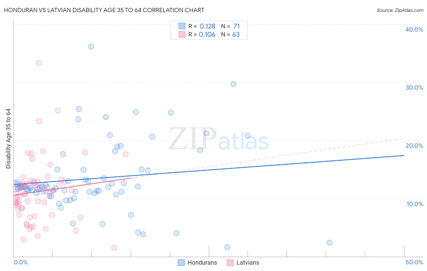 Honduran vs Latvian Disability Age 35 to 64