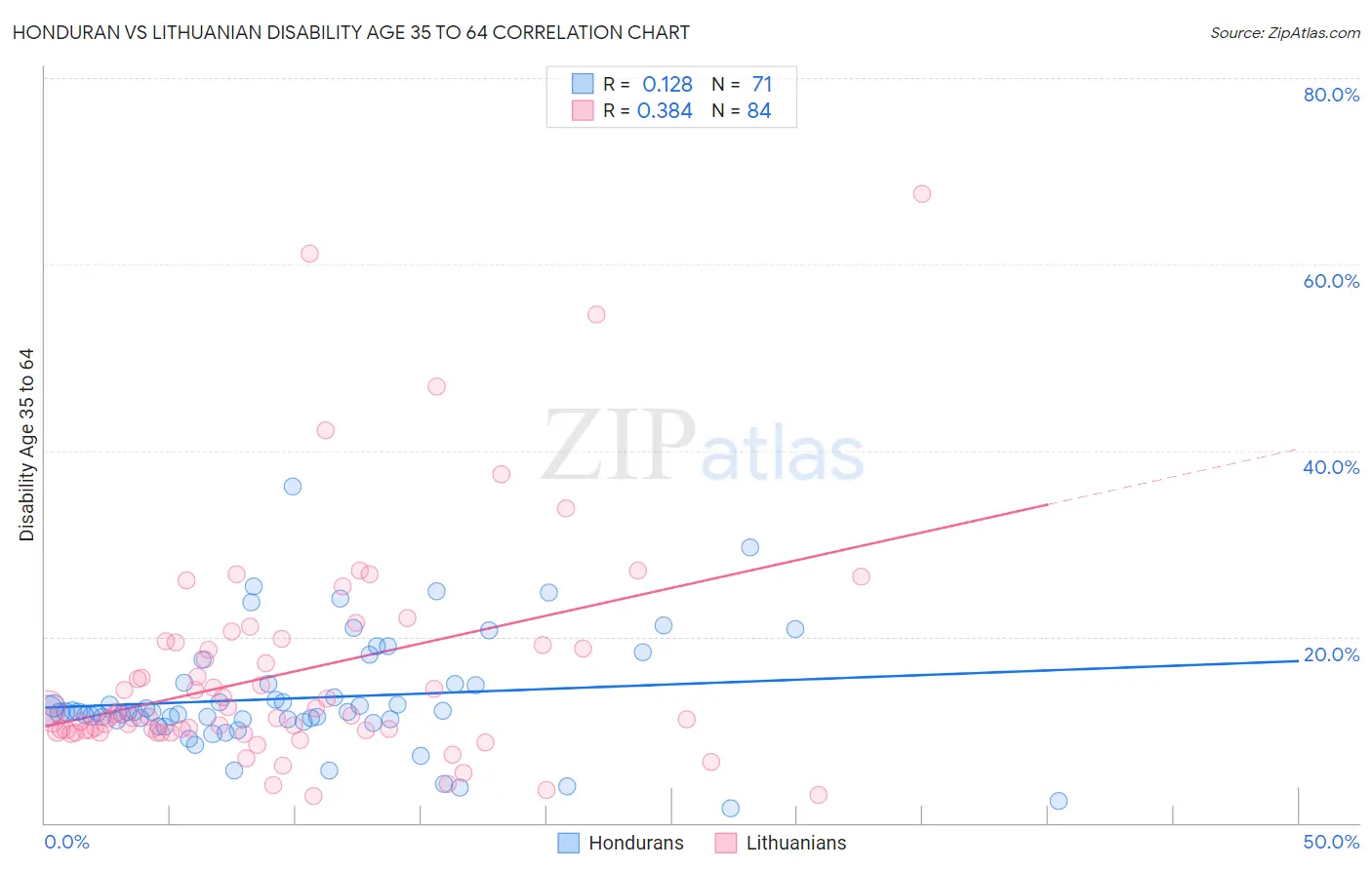 Honduran vs Lithuanian Disability Age 35 to 64