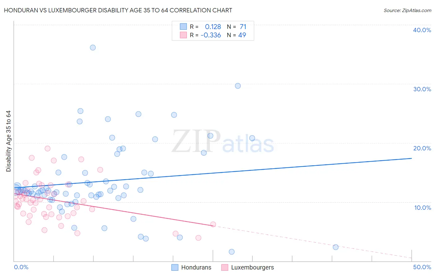 Honduran vs Luxembourger Disability Age 35 to 64