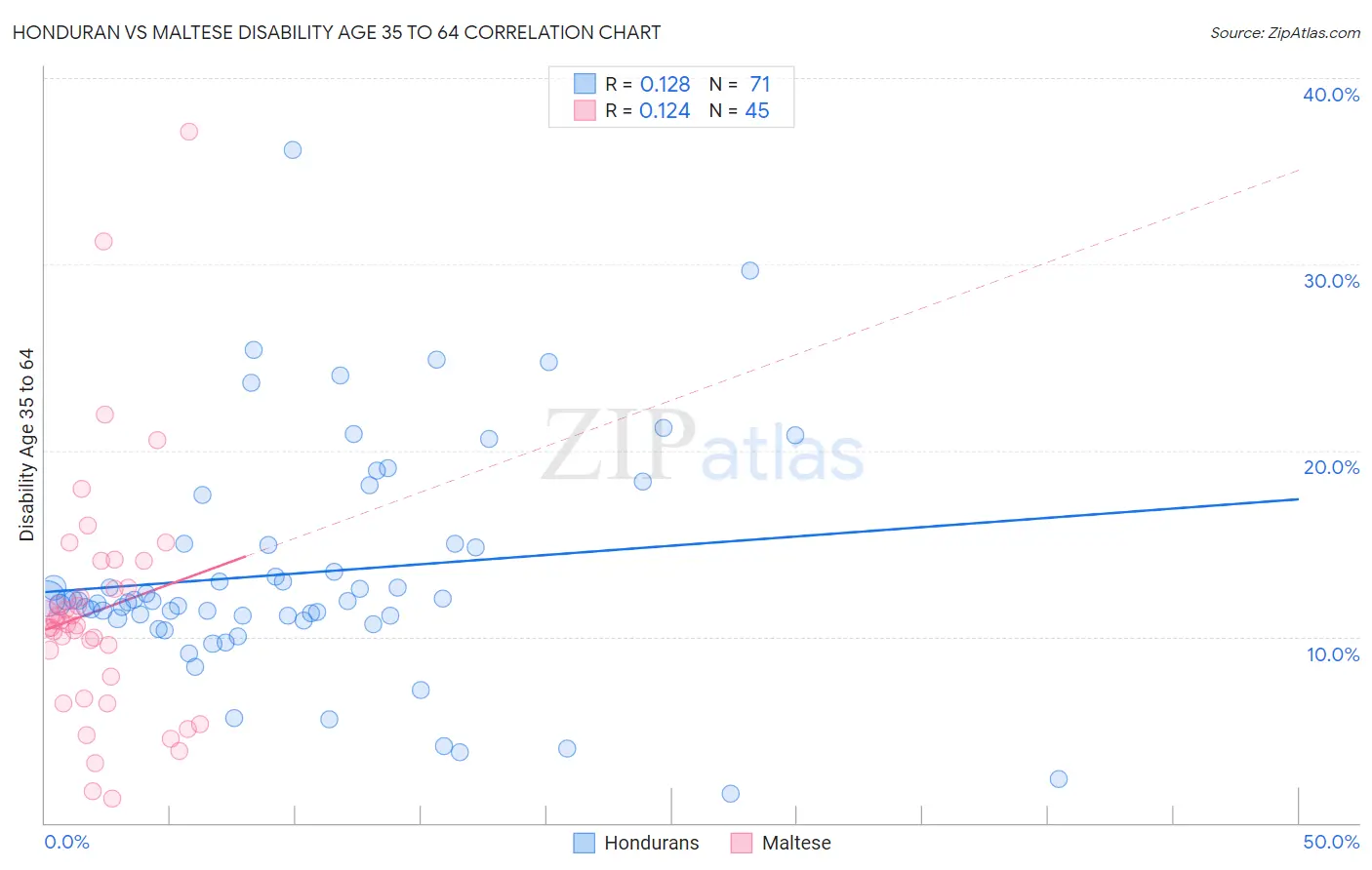 Honduran vs Maltese Disability Age 35 to 64