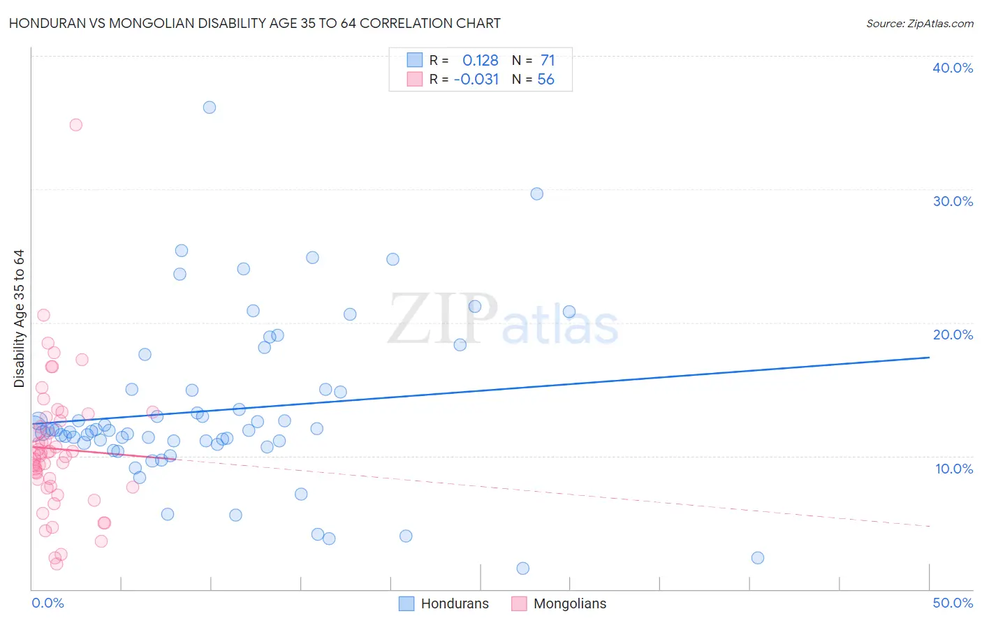 Honduran vs Mongolian Disability Age 35 to 64